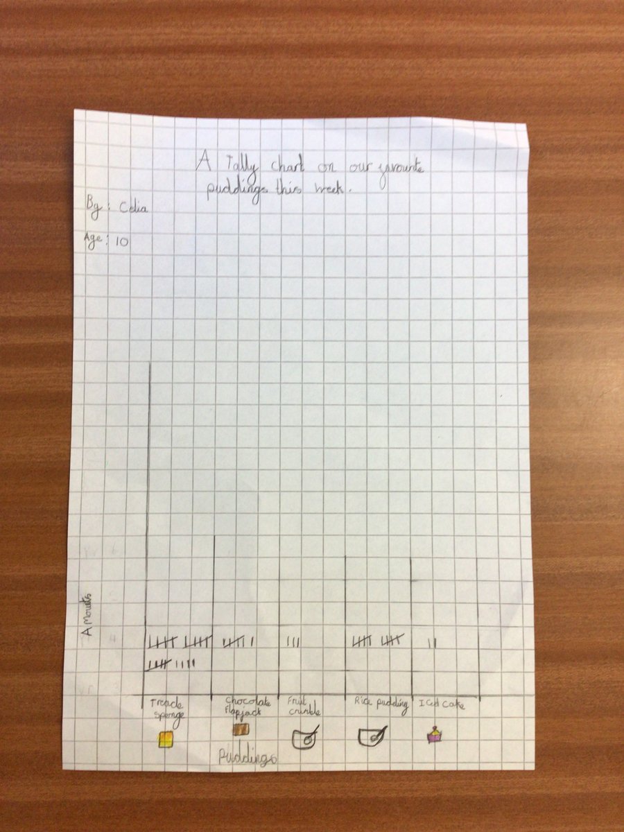 Some brilliant charts of favourite puddings from Freddie (10),  Celia (10), Emma (10), and Maya (10)