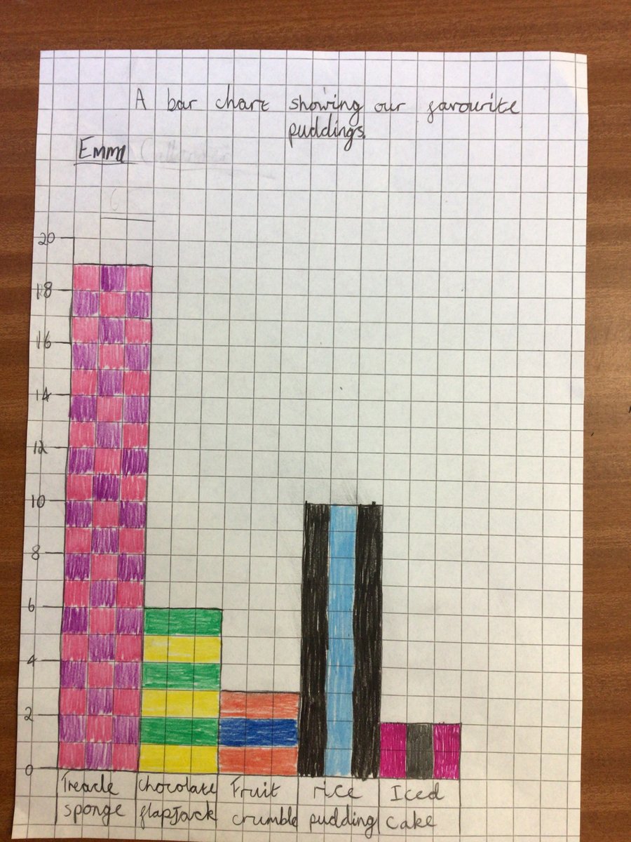 Some brilliant charts of favourite puddings from Freddie (10),  Celia (10), Emma (10), and Maya (10)