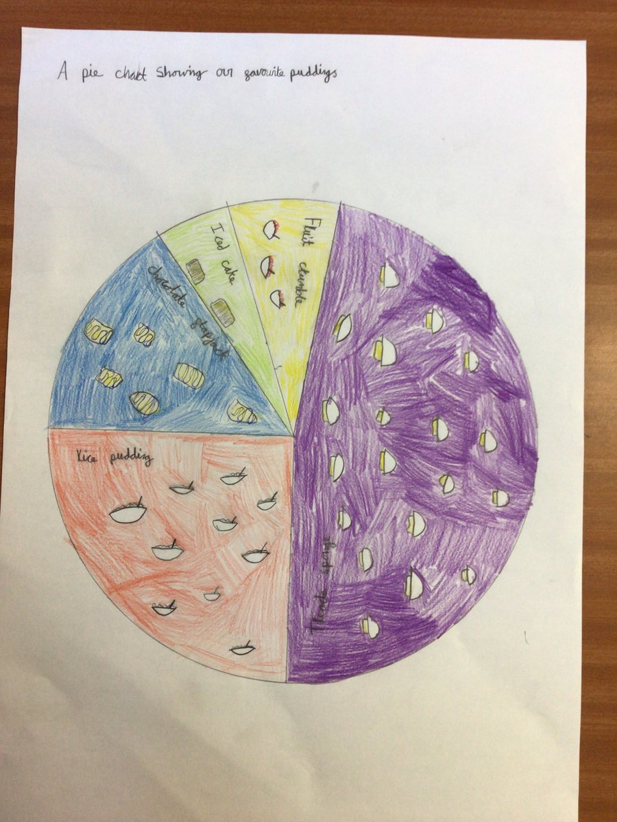Some brilliant charts of favourite puddings from Freddie (10),  Celia (10), Emma (10), and Maya (10)