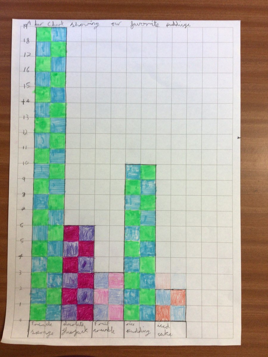 More tremendous pudding charts from Harriet (10), Maddie (10), Sienna (10), and Isabel (10)