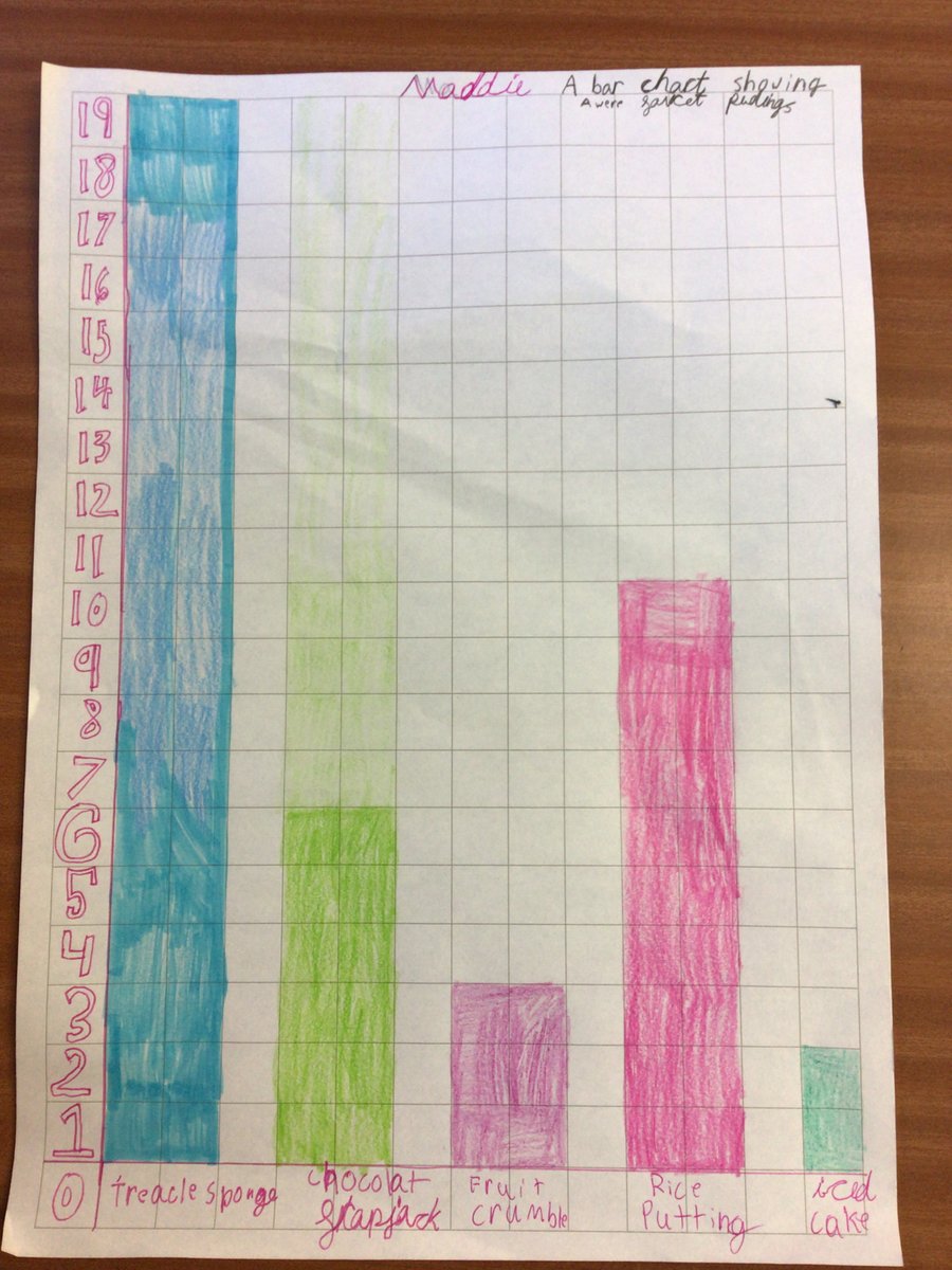 More tremendous pudding charts from Harriet (10), Maddie (10), Sienna (10), and Isabel (10)