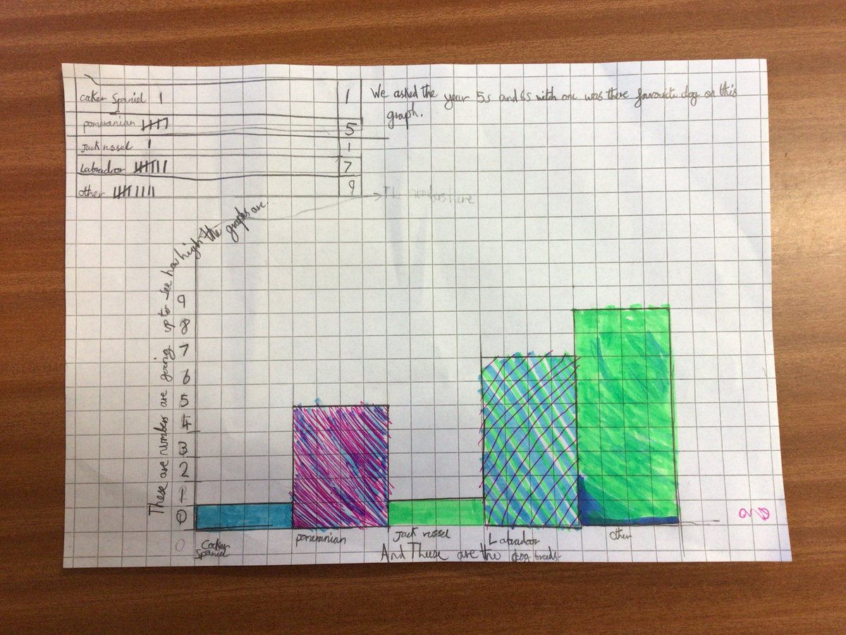 More tremendous pudding charts from Harriet (10), Maddie (10), Sienna (10), and Isabel (10)