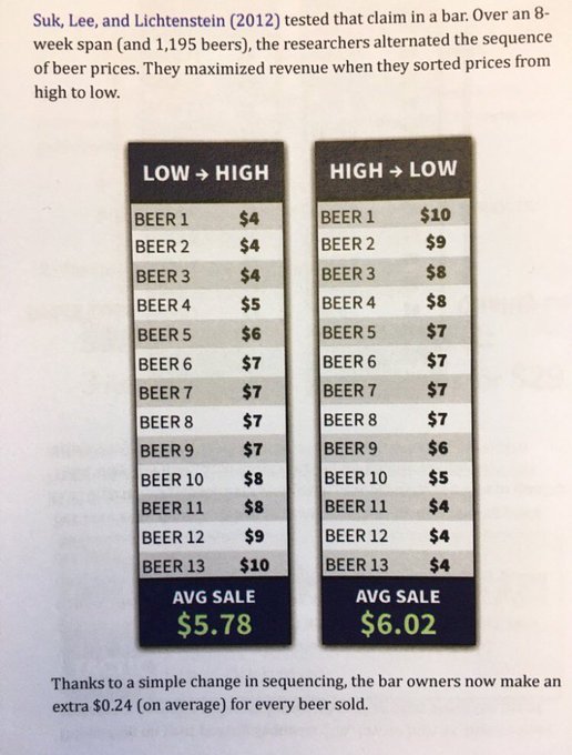 rshotton's tweet photo. The order effect of anchoring: How flipping the order in which people saw beer prices boosted the average amount paid by 4pc

In Psychology of Pricing by @NickKolenda https://t.co/PrrYISMgCj