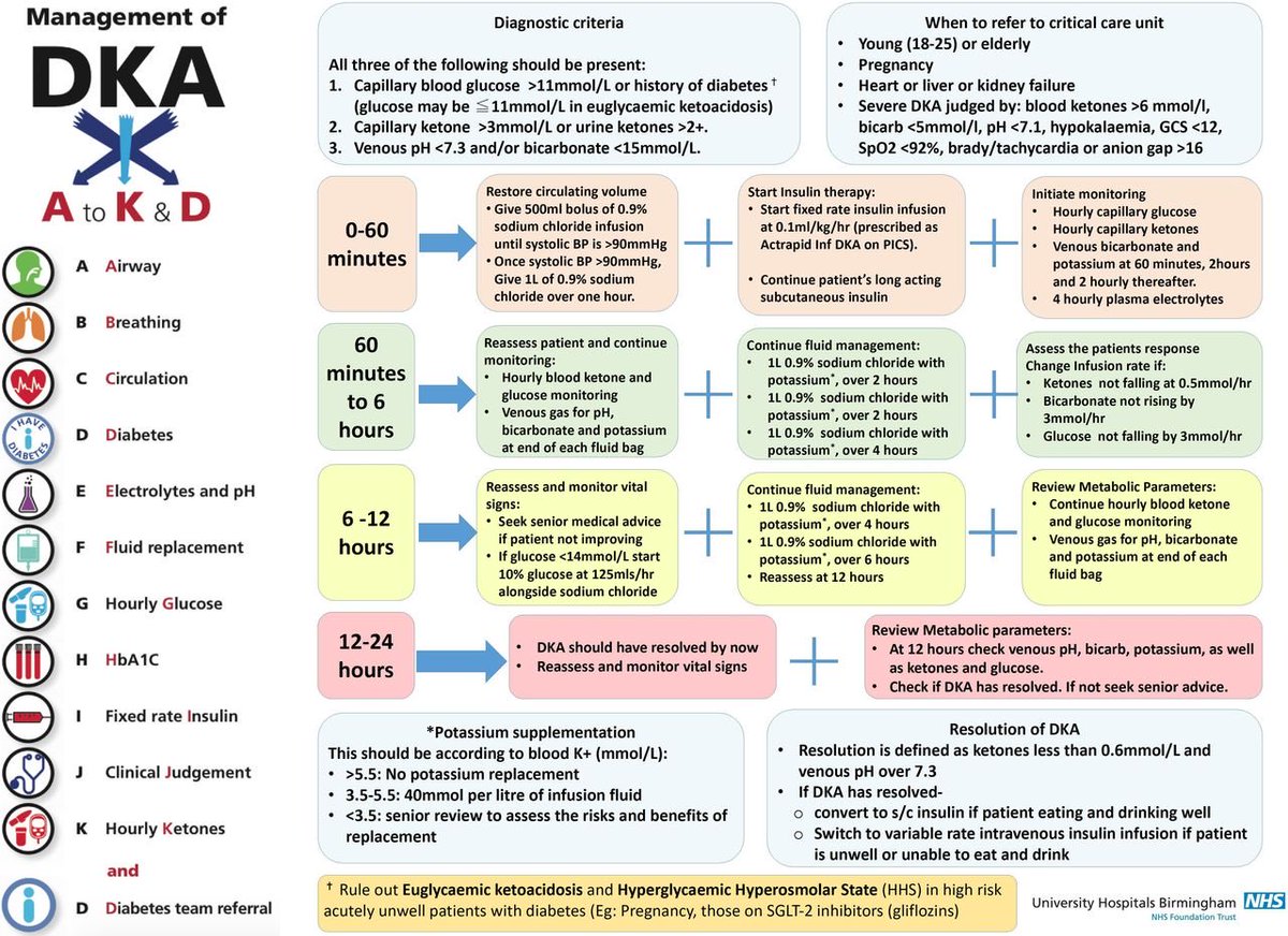 ED Doc (@4hremergencydoc) on Twitter photo The A to K of DKA. A clever approach by <a href="/uhbtrust/">University Hospitals Birmingham</a> for time zero to 24hrs. The A to K of DKA. A clever approach by <a href="/uhbtrust/">University Hospitals Birmingham</a> for time zero to 24hrs.