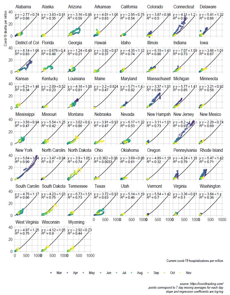 Scatted plots comparing per capita daily moving averages of hospitalization levels and deaths