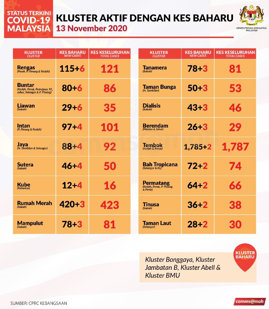 KKMPutrajaya's tweet photo. 48 kluster aktif melaporkan kes baharu. Jumlah tersebut termasuk 4 kluster baharu.

Secara keseluruhan, 191 kes baharu dikesan dalam kluster Tapak Bina Damanlela. Susulan itu, KL melaporkan 201 kes baharu tempatan hari ini. 

#kkm https://t.co/KBgwK2DNLC