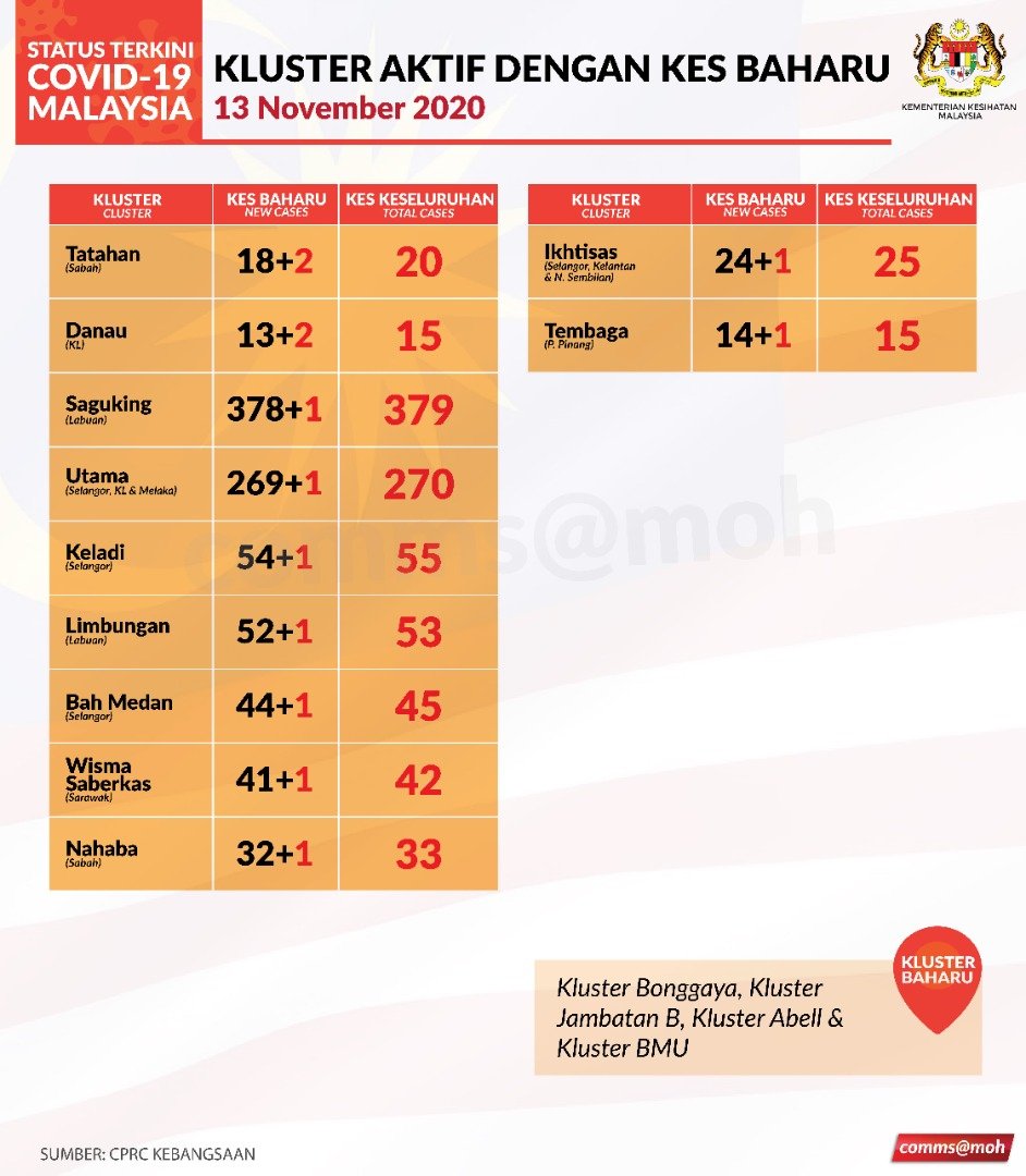 KKMPutrajaya's tweet photo. 48 kluster aktif melaporkan kes baharu. Jumlah tersebut termasuk 4 kluster baharu.

Secara keseluruhan, 191 kes baharu dikesan dalam kluster Tapak Bina Damanlela. Susulan itu, KL melaporkan 201 kes baharu tempatan hari ini. 

#kkm https://t.co/KBgwK2DNLC