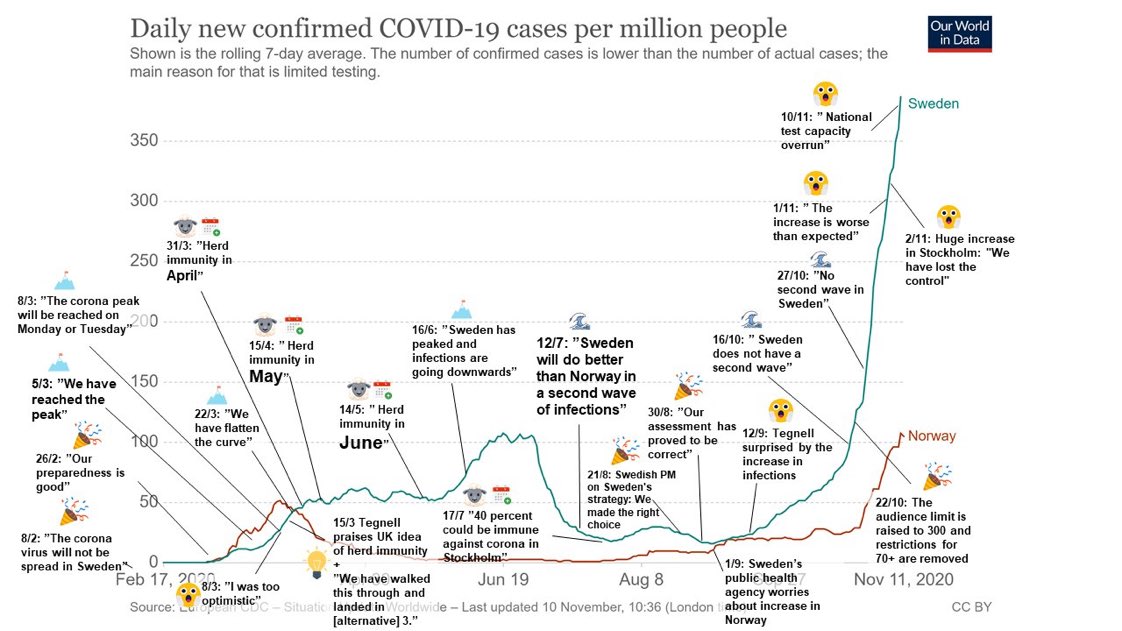 DON’T CHASE SWEDISH HERD STRATEGY. As many know,  took the careless “herd” strategy in spring to let the coronavirus run rampant. Huge  #COVID19 deaths compared to its Nordic neighbors. But Swedish leaders claim they built herd & will win in 2nd wave. Here is how it’s going: