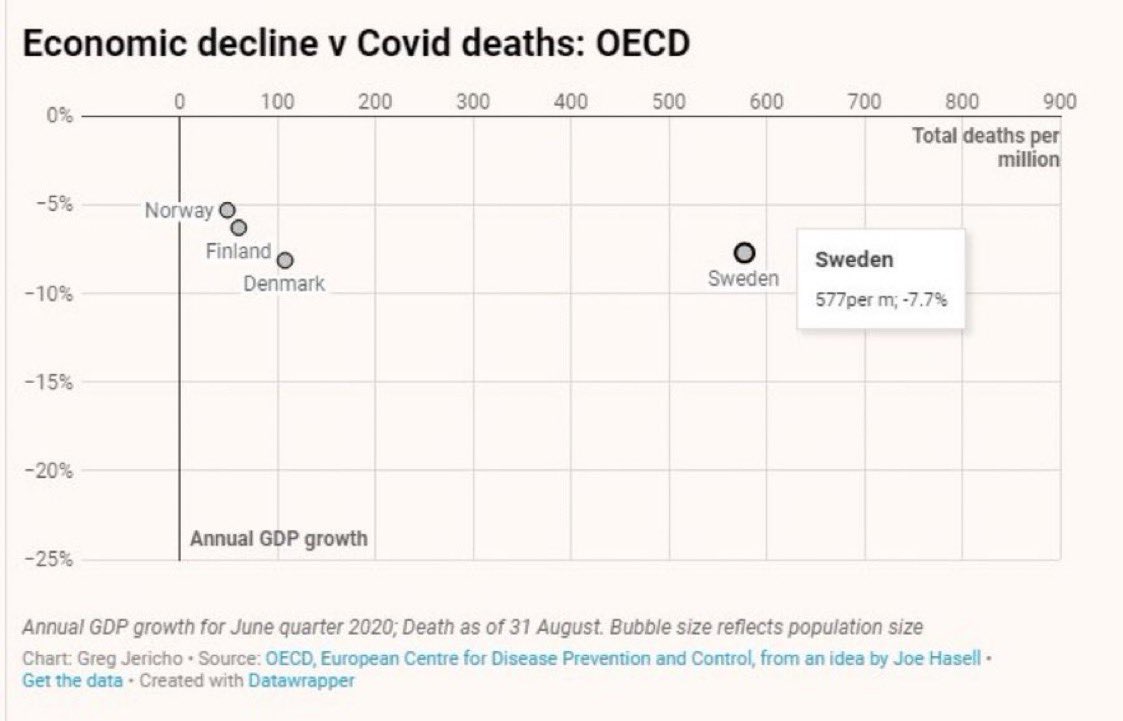 2) Swedish model... for all the deaths that Sweden  suffered, was it even worth the improved economic benefit as proponents touted? Was 8-10x the  #Covid19 total deaths worth it?Answer: No & No.Lesson: Don’t chase herd immunity without vaccine.