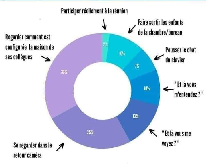 ShowMainProd's tweet image. Durée d'attention d'une réunion en visioconférence...
#confinement #teletravail #Zoom #Teams #Skype #Webex #Jitsimeet #GoogleMeet...