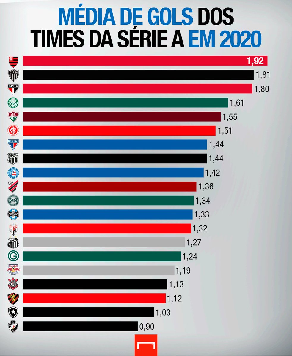 GOAL Brasil on X: As melhores médias de gol dos times do @Brasileirao! 🎯  Esses são os números do ano inteiro! 💪 Seu time está bem no ataque ou  capengando? 🧐⚽️  /
