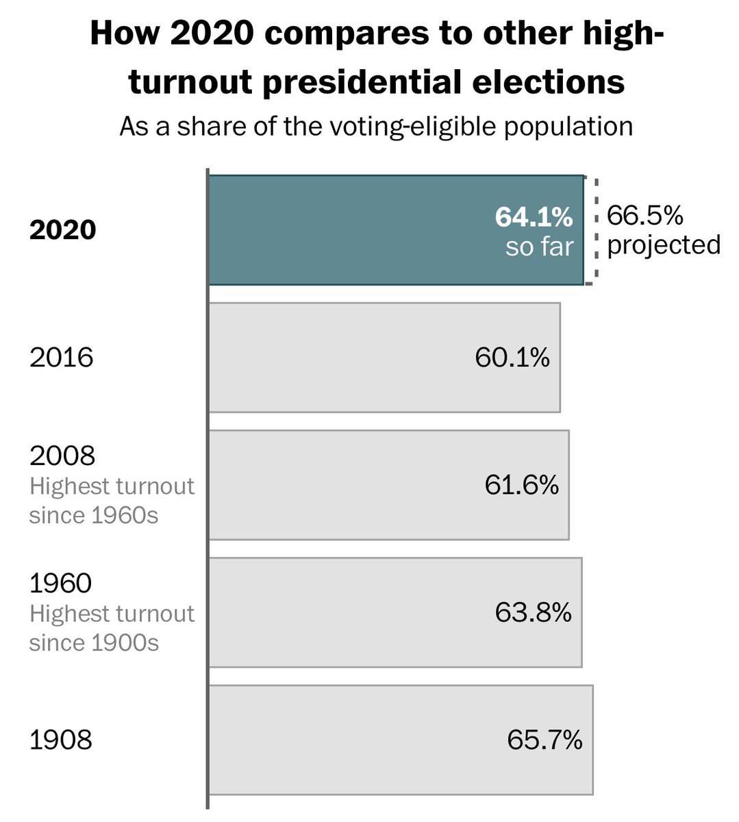 TUAthletesVote's tweet photo. 𝑹𝒆𝒄𝒐𝒓𝒅-𝒔𝒆𝒕𝒕𝒊𝒏𝒈 𝒑𝒆𝒓𝒇𝒐𝒓𝒎𝒂𝒏𝒄𝒆.

➡️ Highest voter-eligible turnout since 1908 (women not yet voter eligible)
➡️ President-Elect Biden won the most votes in history (+78 million)
➡️ President Trump won the second most votes in history (+72 million)
#TUvotes https://t.co/pWHva68r3z
