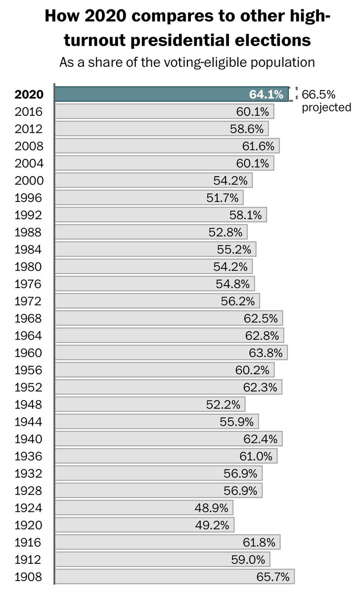 TUAthletesVote's tweet photo. 𝑹𝒆𝒄𝒐𝒓𝒅-𝒔𝒆𝒕𝒕𝒊𝒏𝒈 𝒑𝒆𝒓𝒇𝒐𝒓𝒎𝒂𝒏𝒄𝒆.

➡️ Highest voter-eligible turnout since 1908 (women not yet voter eligible)
➡️ President-Elect Biden won the most votes in history (+78 million)
➡️ President Trump won the second most votes in history (+72 million)
#TUvotes https://t.co/pWHva68r3z