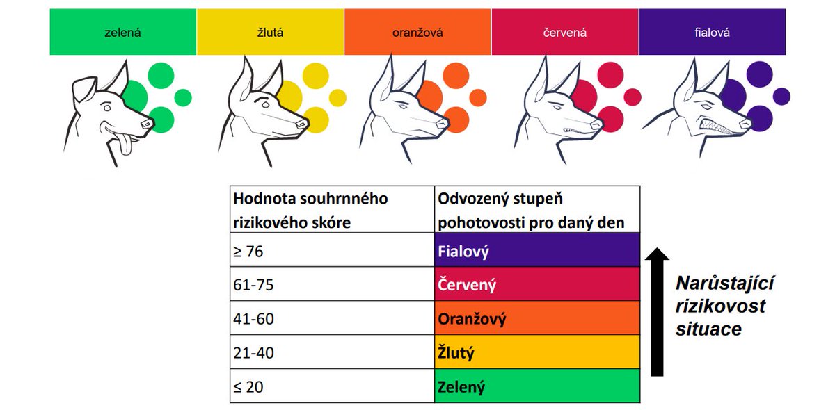 iROZHLAScz's tweet photo. ❗ Toto je PES - Protiepidemický systém ČR. Je to index rizika, který bude mít škálu 0 až 100. A bude mít pět stupňů. Od nejmenšího rizika zelené barvy po nejvyšší riziko s fialovou barvou.

Více na: https://t.co/hPUPLuLx1e https://t.co/4BEf2NhkoM
