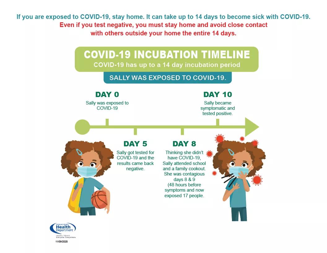 If you have been exposed to a positive case, please know that 50% of people will show symptoms in 5 days, 95% in 14. One negative test does not mean you are cleared to leave quarantine. Condider testings a 5-7 days after contact to help reduce false negatives.