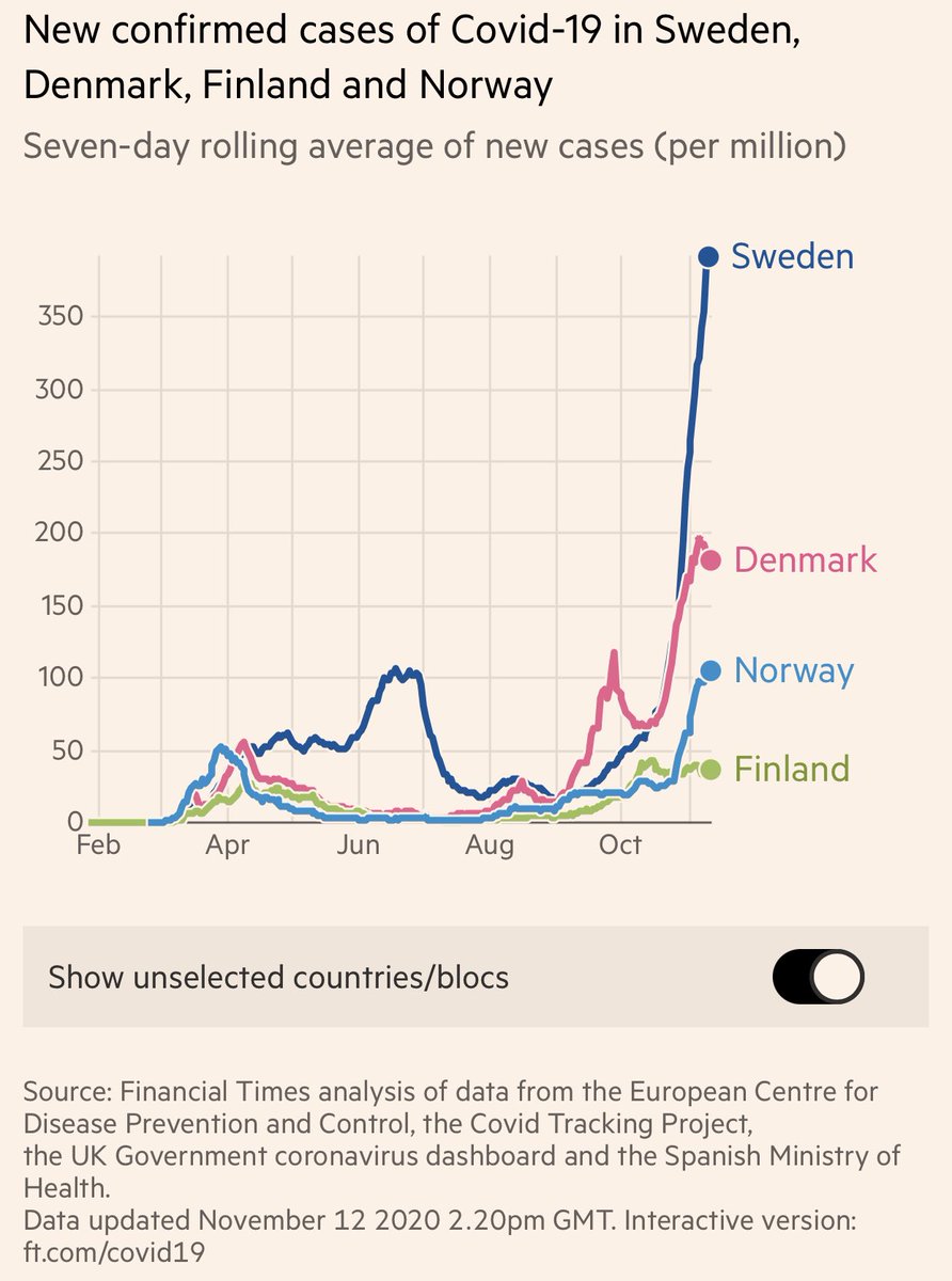 10) But but but what about current  #COVID19 daily incidence - is it going up slower in Sweden? Nope nope nope!!!! Much worse than Nordic neighbors (most similar in economic and social systems).