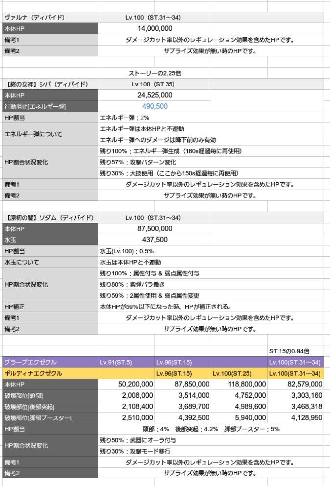 きはくなりんちゃん Pa Twitter Pso2 Hp 攻撃力調査 ディバイド ステップ31 で出現する ヴァルナ 終の女神 シバ 原初の闇 ソダム グラーブエクゼクル の表