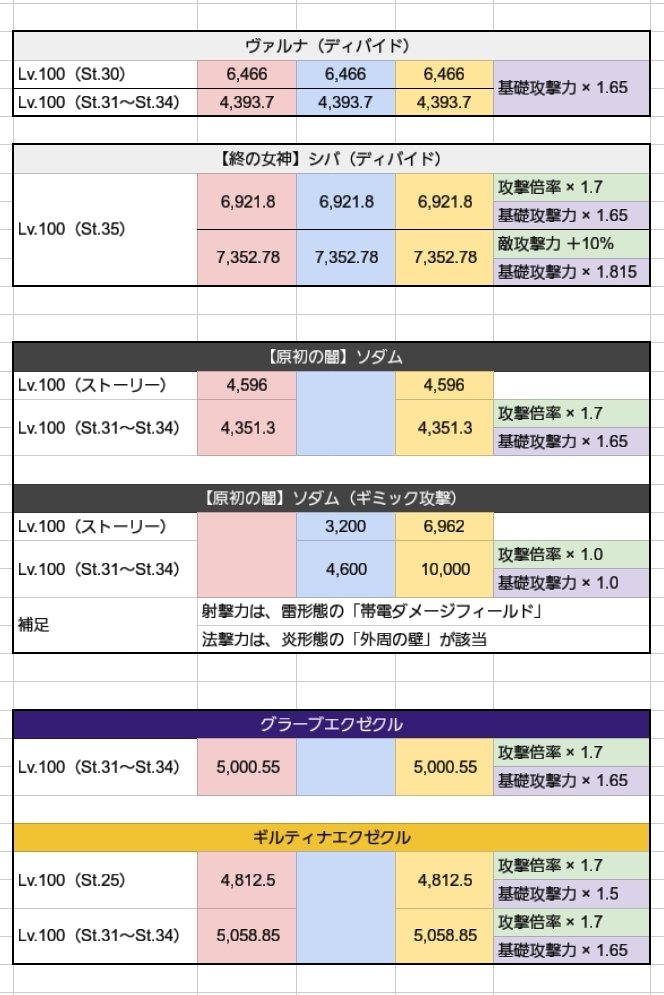 きはくなりんちゃん Pa Twitter Pso2 Hp 攻撃力調査 ディバイド ステップ31 で出現する ヴァルナ 終の女神 シバ 原初の闇 ソダム グラーブエクゼクル の表