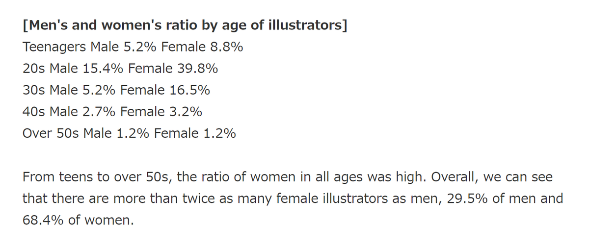  https://www.translatetheweb.com/?ref=TVert&from=&to=en&a=https%3A%2F%2Ffinancial-field.com%2Fliving%2F2019%2F05%2F11%2Fentry-43143Why so many feminists misjudge female moe illustrator as male? One thing I can point out.StatisticIllustrators are relatively female dominant occupation in Japan.Statistics indicate that about 70% of illustrator is female.Over half of them are 20-30s.