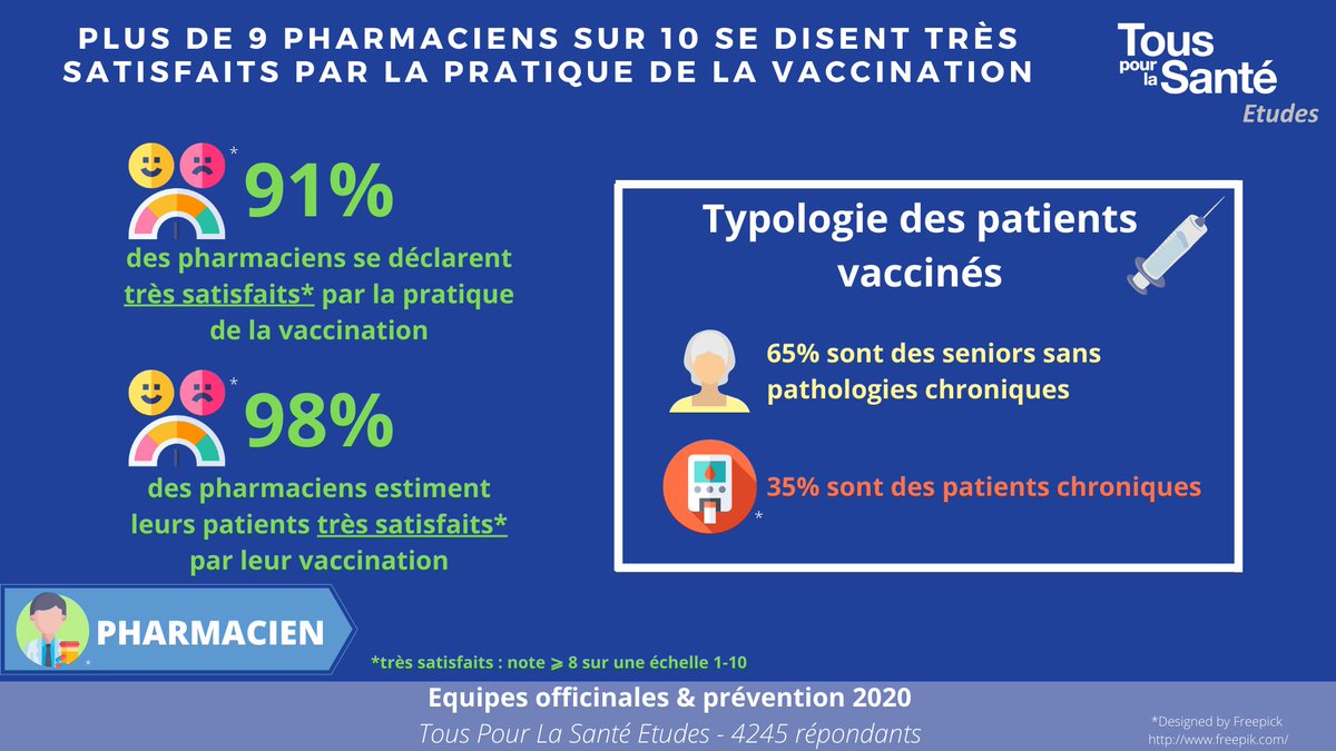 Suite à la mise en place de la #vaccination #grippe en #officine plus de 9 #pharmaciens sur 10 se disent très satisfaits et 98% estiment leurs #patients très satisfaits
➡️Les patients vaccinés sont principalement des #seniors (65%) et des patients #chroniques (35%)
<a href="/Ordre_Pharma/">Ordre national des pharmaciens</a>