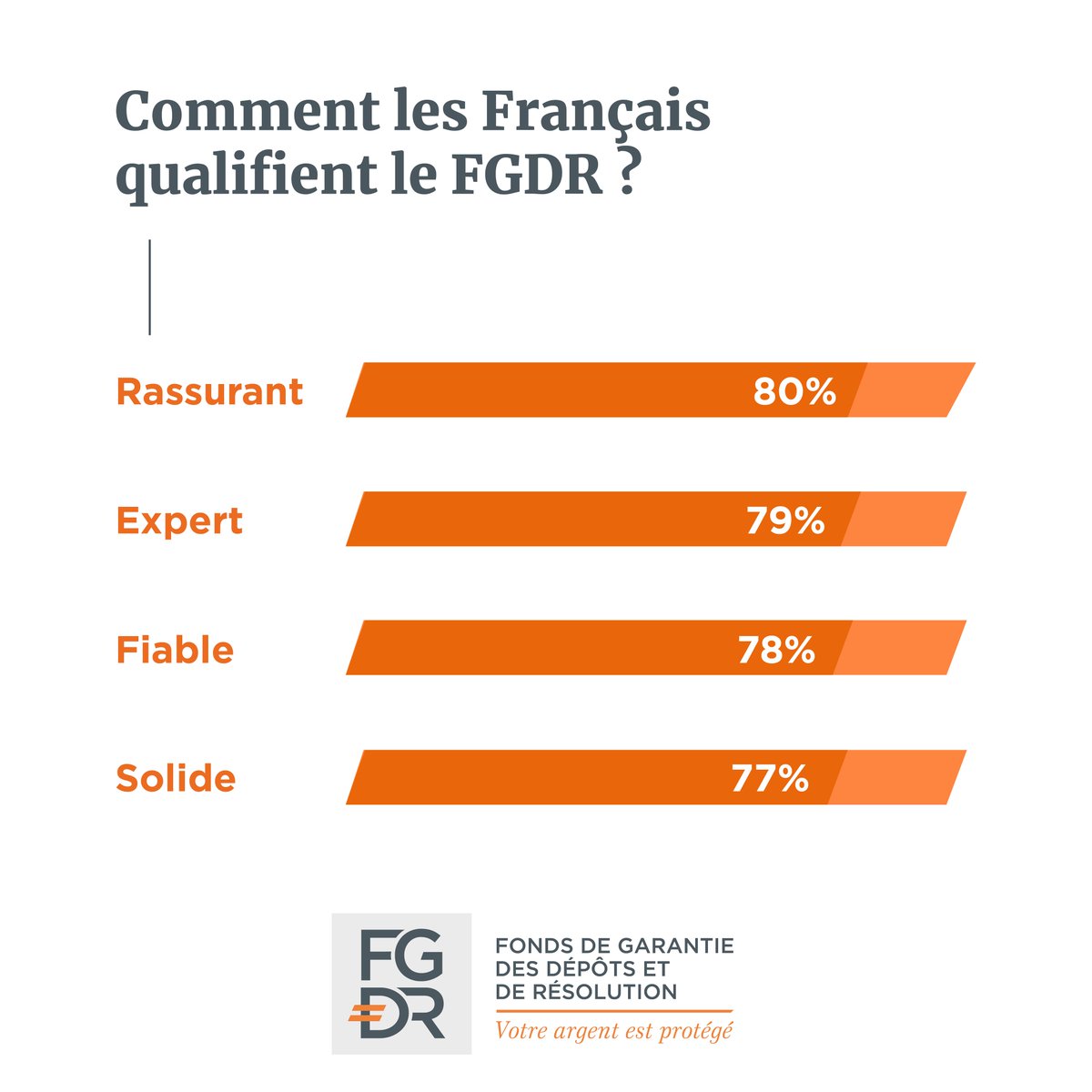 fgdrFrance's tweet photo. [#Baromètre @harrisint_fr] Lorsque l'on évoque le #FGDR, les trois adjectifs cités spontanément sont #rassurant, #expert, #fiable. https://t.co/L6x3DrT2G3
