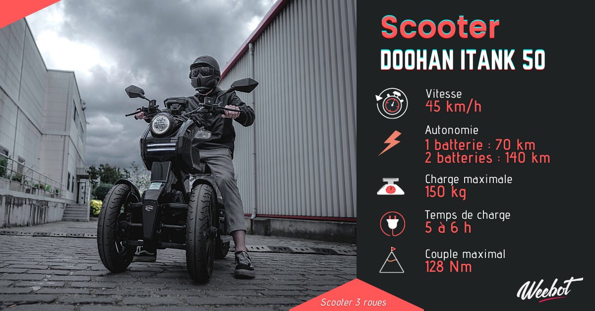 weebotslide's tweet photo. Hello la #team,
Zoom sur le #scooter 3 roues #Doohan▶️https://t.co/hS93yzyyJ5
#electricbike #weebot #electricvehicle #electricvehiclesarethefuture #climatechange #mobiliteelectrique #green #future #itank #moto #motorcycle #motorbike #motorsport #electricmotorcycle #power #france https://t.co/gRhy0y2ZMz