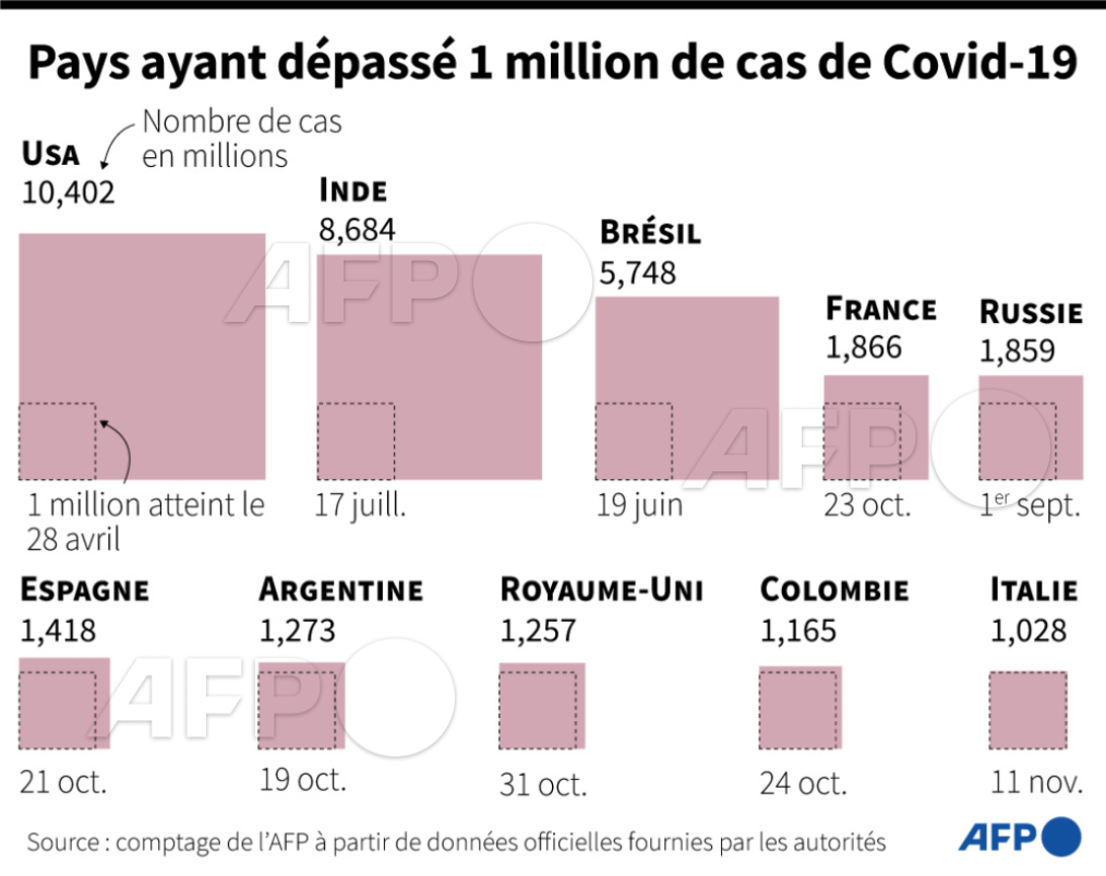 tpointu's tweet photo. ���🦠🌏🌍 Covid-19 : quels sont les pays ayant dépassé le seuil du million de cas? Le point en un coup d'oeil
#AFP 
#AFPgraphics
#AFPdatajournalism https://t.co/neFV8OfA91