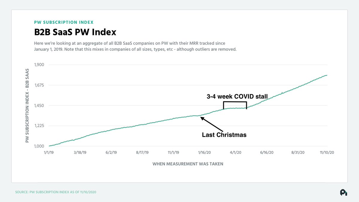 Here's daily shifts in B2B SaaS revenue since Jan 1, 2019Notice how B2B SaaS just keeps marching every single day without stop until the 2019 holidays and then a 3-4 week stall when COVID hit. Here's the weird part... 3/