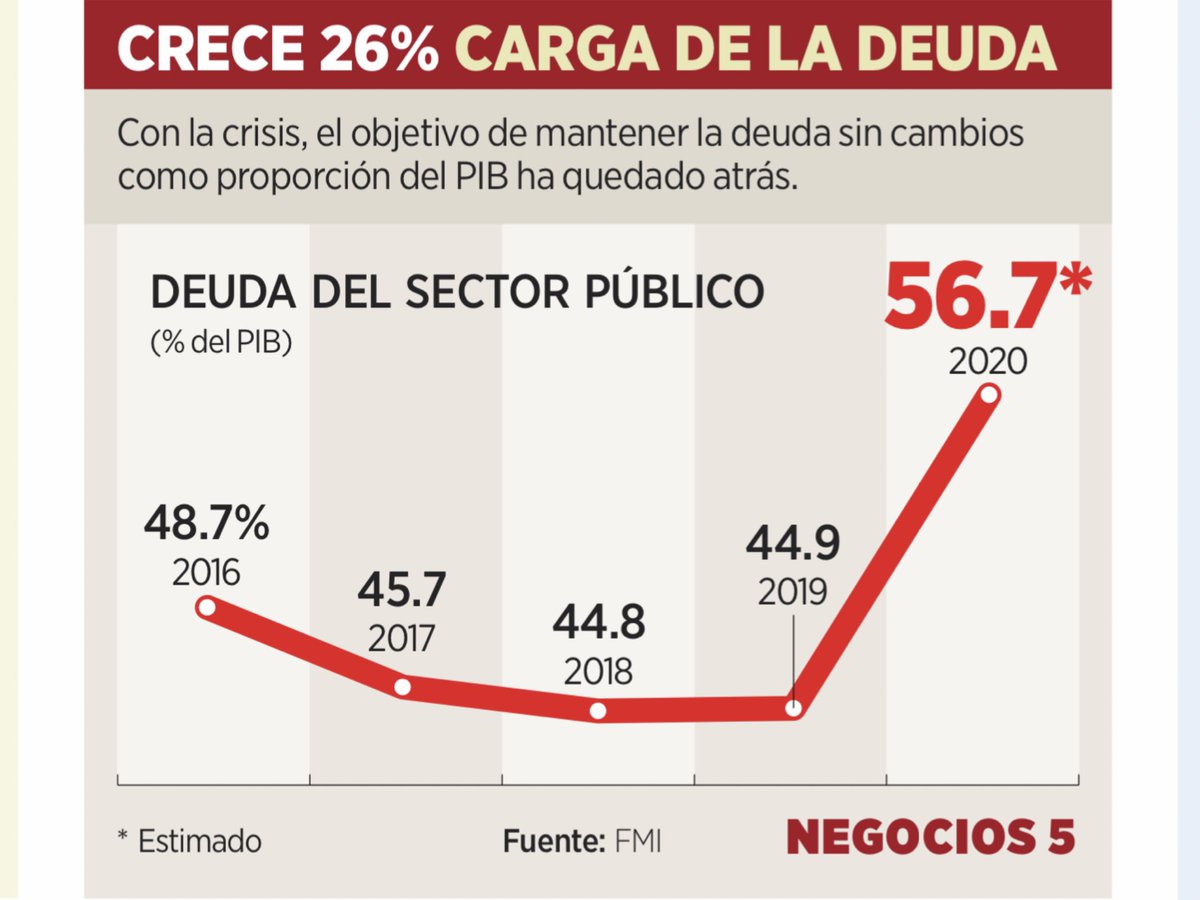 jorgesuarezv's tweet photo. El austericidio del gobierno de ⁦@lopezobrador_⁩ era para evitar endeudarnos. A pesar de la falta de inversión pública, la escasez de medicamentos, la enajenación de fideicomisos, etc, el endeudamiento de México ha crecido más en dos años que en cualquier sexenio previo. https://t.co/vXywtqQ5cF