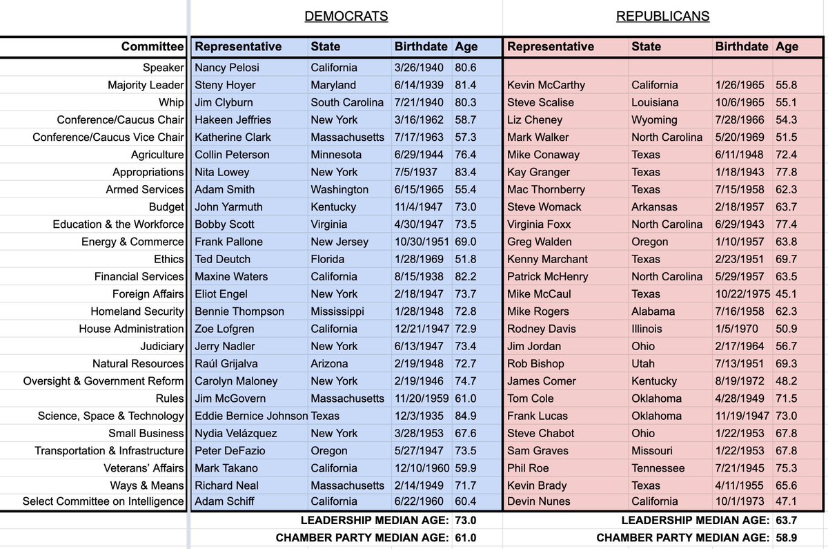 A very real partisan difference here: The number one and number two people in the GOP hierarchy are slightly younger than the number four and number five House Democrats. And the top three aren’t quitting.