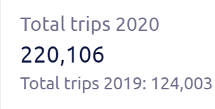 cyclehire_edi's tweet photo. We are delighted to announce we have hit 220k tips so far this year 🎉 Well done to everyone who has helped us reach this fantastic milestone, lets see how many more trips can be done by the end of this year! 🚴‍♀️💪 #JustEatCycles https://t.co/tdD4XJkC0b