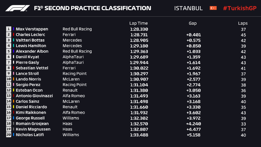 F1's tweet photo. And just like that, we're all done with Friday!

Here's how the drivers finished in our second session 👇

#TurkishGP 🇹🇷 #F1 https://t.co/zZCvzlkZas