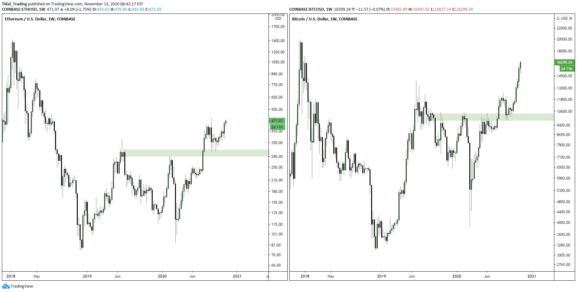 Bitcoin Fractal Suggests Ethereum Will Soon See Large Leg Higher