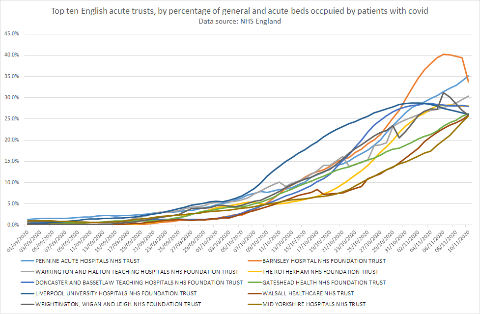 But Barnsley Hospital FT peaked in the last week at 40% of its GA beds occupied with covid patients but this is falling fast. Similar was seen with Blackpool Teaching Hospitals FT.