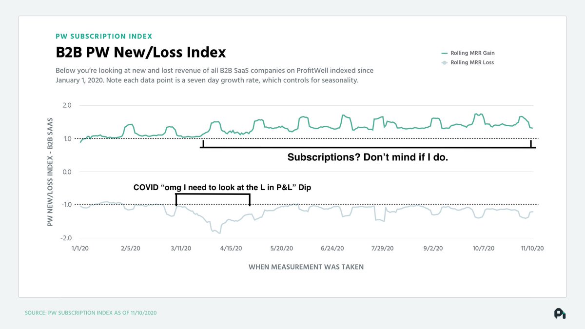 New revenue has accelerated this year (top line - new sales + upgrades). The dotted line is the average daily new revenue of last year and we're just crushing it. Churn/lost revenue (bottom line) dipped around COVID, but snapped back to normal quickly. We also...6/