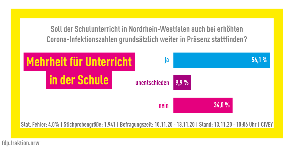 "Die Beibehaltung des Präsenzunterrichts ist für die #FDP-Fraktion eine Frage der Bildungsgerechtigkeit. Der erste Lockdown hat leider gezeigt, dass der Distanzunterricht für viele Schüler negative Folgen hatte." <a href="/Chris_Rasche/">Christof Rasche</a>
#ltnrw #nrw #schule #bildung
fdp.fraktion.nrw/content/mehrhe…