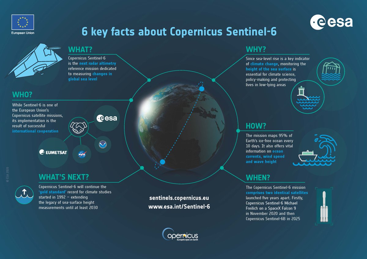 BeyondGravity_S's tweet photo. Six days until #Sentinel6 is scheduled to launch into orbit. So time for six key facts from @ESA about the @CopernicusEU ocean-measuring 🌊satellite. Sentinel-6 will continue the "gold standard" record for climate studies started in 1992👏 https://t.co/VGwxzzHa9p