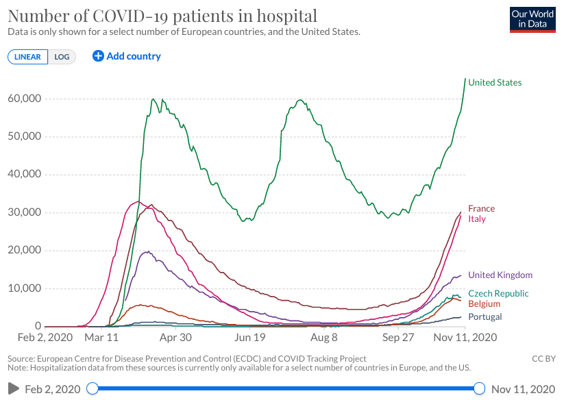 Hospitalization counts are at or approaching their highest level EVER in the US across many states and we have just entered the exponential growth part of the infection curve.This is not a drill. This is a profound crisis approaching. And the most vulnerable will suffer most