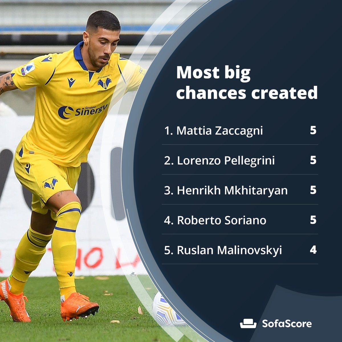 Sofascore On Twitter It S A Tight Race In The Dribbles Category So Far With Udinese S Rodrigo De Paul Leading The Pack By A Hair What S More Impressive Is The Fact That De