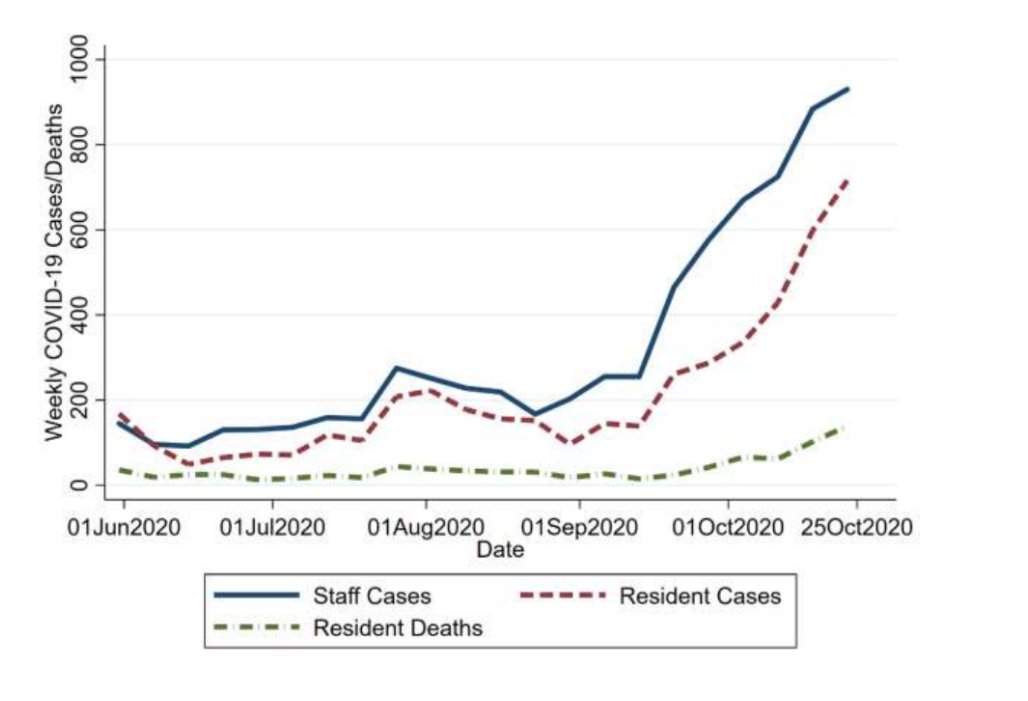 Remember nursing homes? The where 5% of the population has been decimated by COVID-19? Things have never gotten better there. And they are about to enter the most perilous threat of their existence.  https://onlinelibrary.wiley.com/doi/epdf/10.1111/jgs.16951