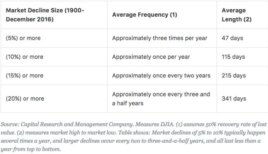 7/ On average, the stock market falls this much, this often: