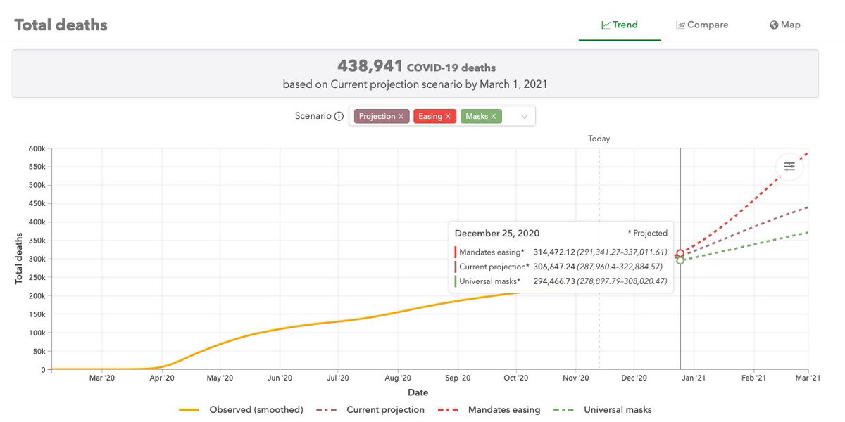 6/ Estimates are that by Christmas, we will lose 2500 people every day from covid.That's if we keep doing exactly what we're doing with mask compliance and social distancing. That's not worst case scenario.Worst case, we lose over 3k people per day.  https://covid19.healthdata.org/united-states-of-america?view=total-deaths&tab=trend