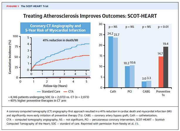 Inova Schar Heart and Vascular (@ishvnews) on Twitter photo What is the best test to evaluate stable chest pain? Function vs anatomic testing? Coronary CTA first shows good results Join <a href="/drkellyepps/">Kelly Epps, MD</a> for the debate <a href="/AHAMeetings/">AHAMeetings</a> #CoronaryCTAfirst #ToolforPrevention OQU.CVS.562 professional.heart.org/en/meetings/sc… What is the best test to evaluate stable chest pain? Function vs anatomic testing? Coronary CTA first shows good results Join <a href="/drkellyepps/">Kelly Epps, MD</a> for the debate <a href="/AHAMeetings/">AHAMeetings</a> #CoronaryCTAfirst #ToolforPrevention OQU.CVS.562 professional.heart.org/en/meetings/sc…