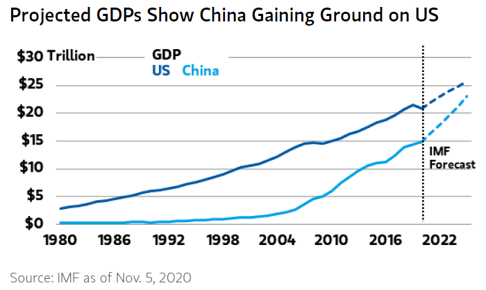 Usa Vs China Gdp