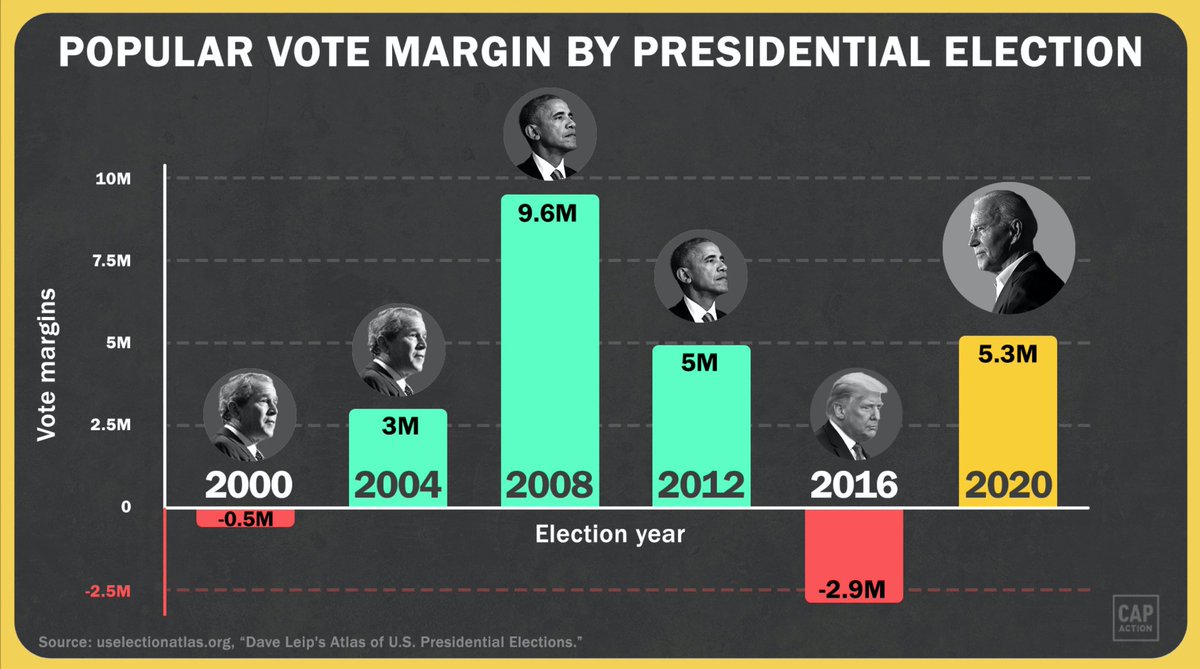 HillaryClinton's tweet image. The voters made their choice, and they chose decisively.