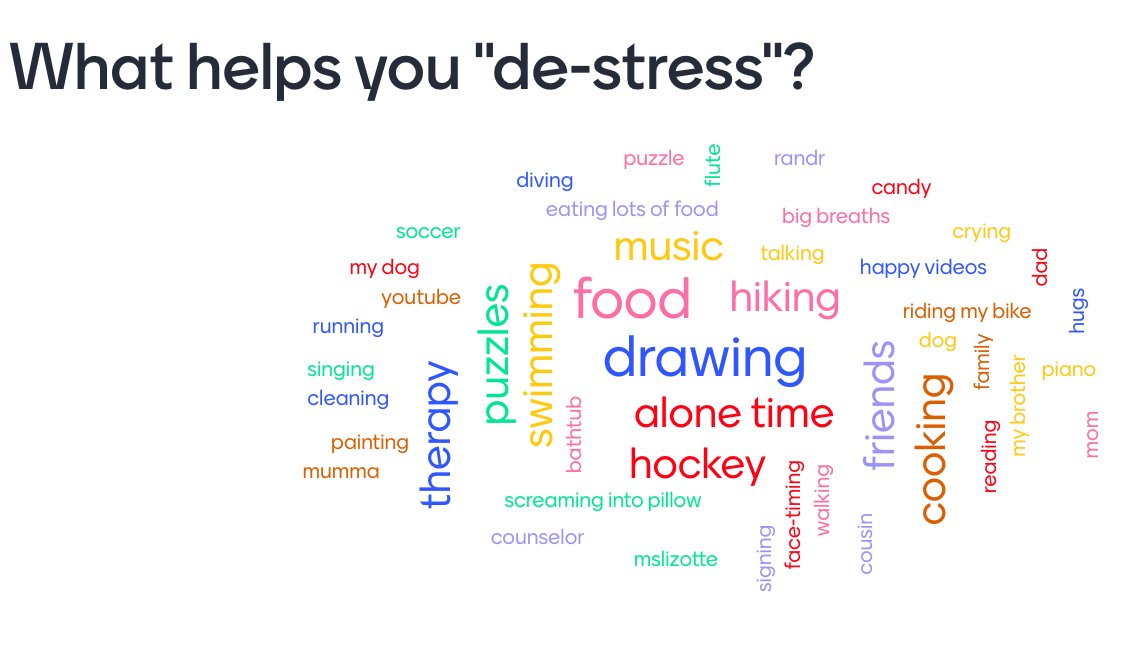 During my presentation on "Stress Management", AMS 8th graders displayed compassion, friendship, and support, by sharing different ways to "de-stress" during this challenging time.