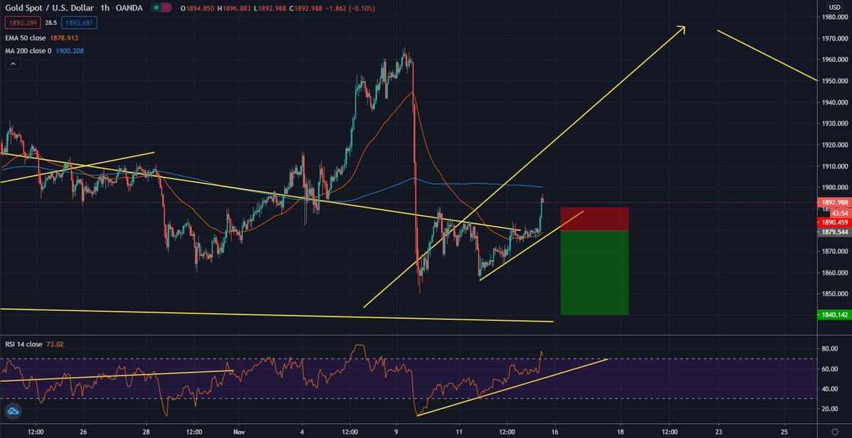 AtoCamposn's tweet photo. $GOLD next trade?
#GHTrading https://t.co/pCA6m3rWOC