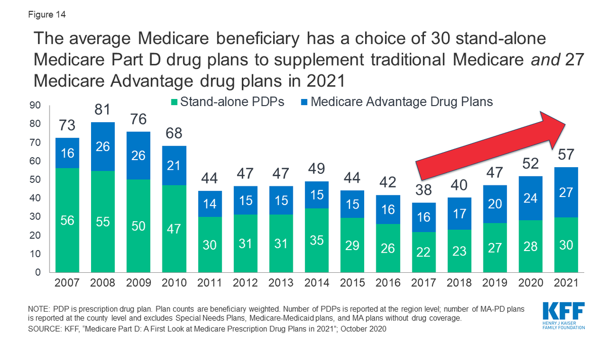 Today, the average person on Medicare has a choice of 57 Medicare drug & "Advantage" drug plans, & traditional Medicare. This is 50% increase since 2017. The increase is partly due to a change made by  @CMSgov that lifted the requirement for plans to be meaningfully different.