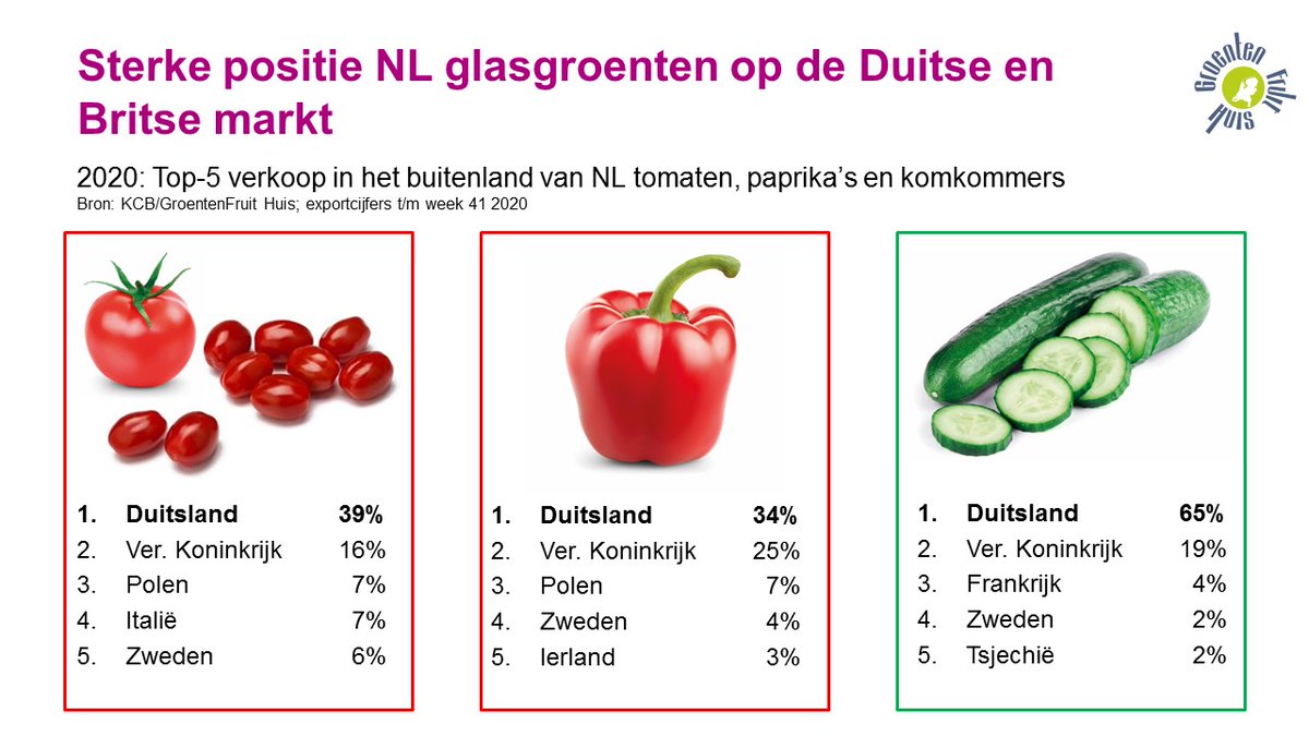 GFHuis's tweet photo. Nederlandse #glasgroenten hebben een sterke positie op de Duitse en Britse markt! Ook in #coronatijd zijn Duitsland en het Verenigd Koninkrijk veruit de belangrijkste afzetlanden voor #tomaten, #paprika's en #komkommers. Afzet tomaat en paprika in #Polen stijgt. https://t.co/CJ8OkZCQuU