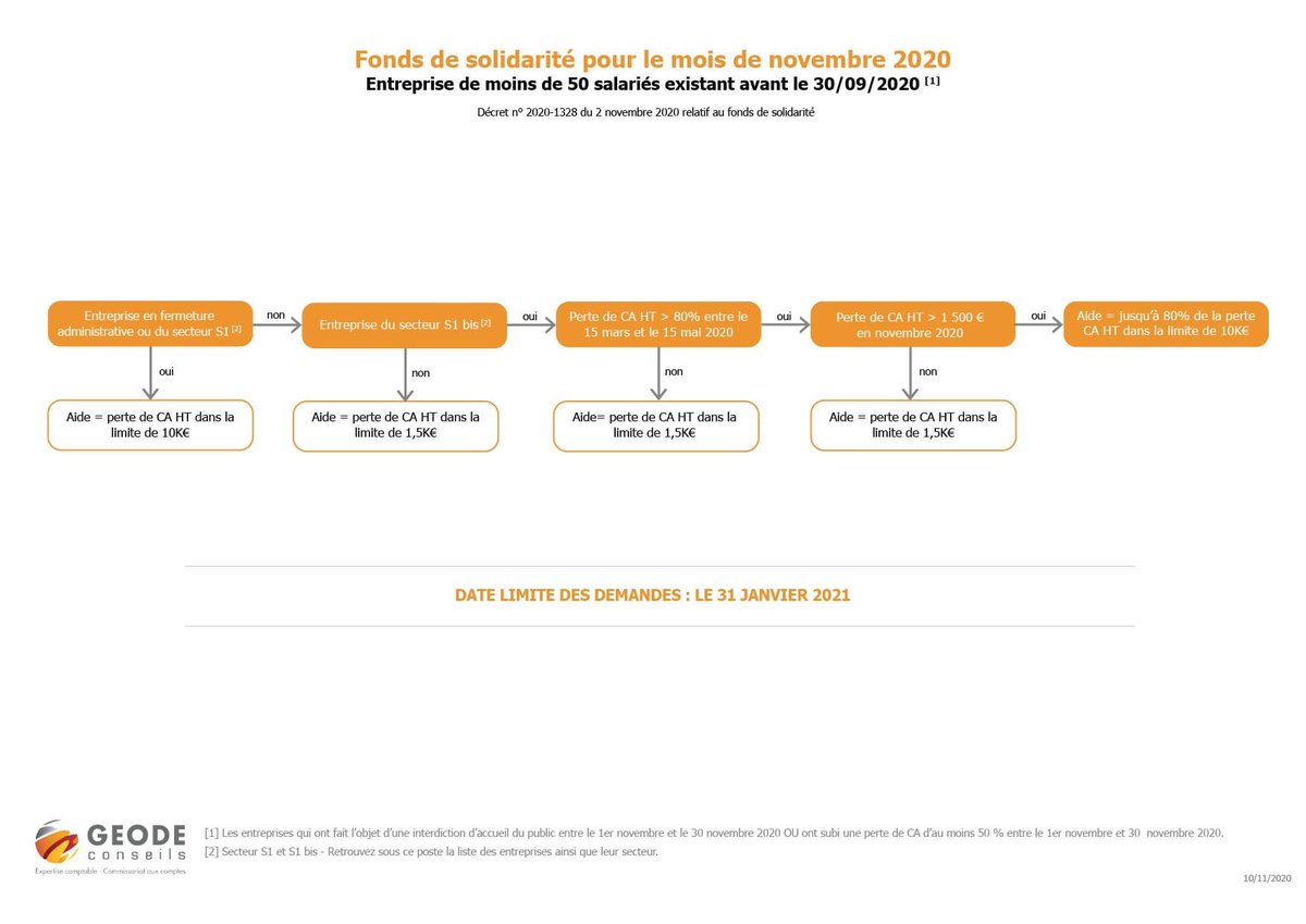 [FOCUS SUR LE FONDS DE SOLIDARITÉ D’OCTOBRE ET NOVEMBRE]

Voici 2 logigrammes vous guidant pour bénéficier du fonds de solidarité mis en place pour les #entreprises dans le cadre de la #COVID19

- Listes des entreprises S1 et S1 bis 👉 economie.gouv.fr/files/files/di…
